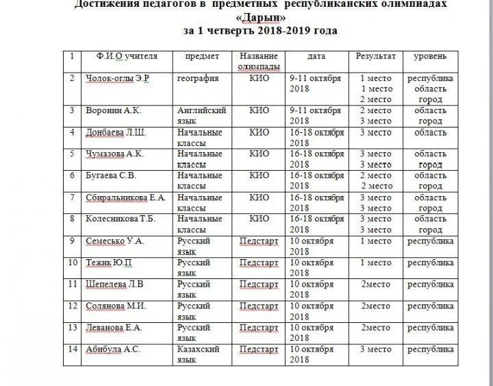 Список победителей учителей в олимпиадах "Дарын" 2018-2019